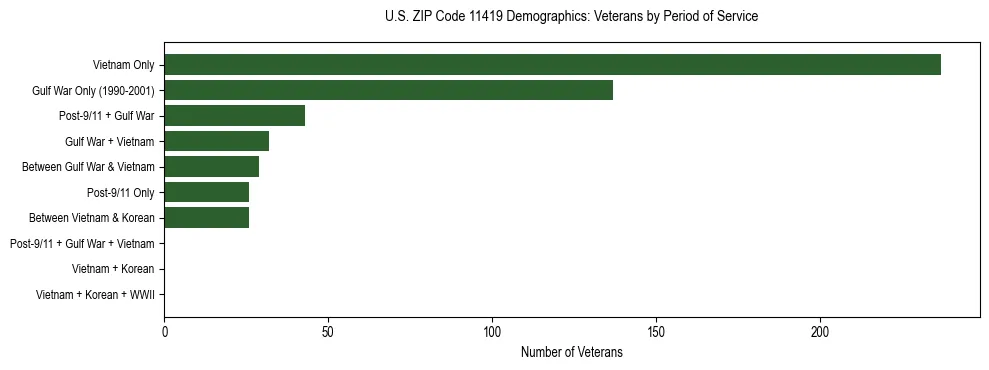 Horizontal bar chart showing veteran distribution by period of military service in US ZIP Code 11419, based on 2023 ACS data.