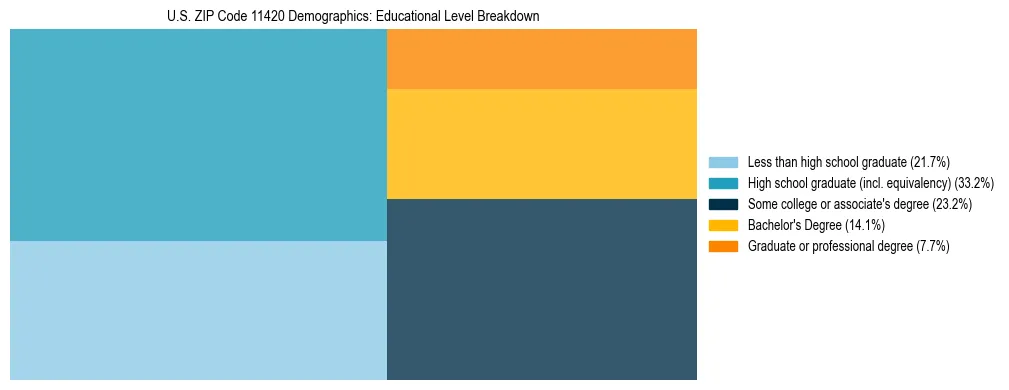 Treemap chart illustrating the educational attainment breakdown for population 25 years and over in US ZIP Code 11420.