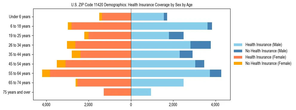 Pyramid chart showing health insurance coverage by age and sex in US ZIP Code 11420.