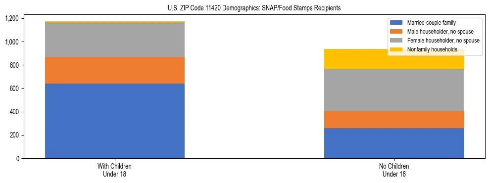 Stacked bar chart showing SNAP/Food Stamps recipient household composition by presence of children under 18 in US ZIP Code 11420, based on 2023 ACS data.