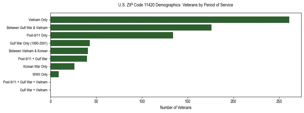 Horizontal bar chart showing veteran distribution by period of military service in US ZIP Code 11420, based on 2023 ACS data.