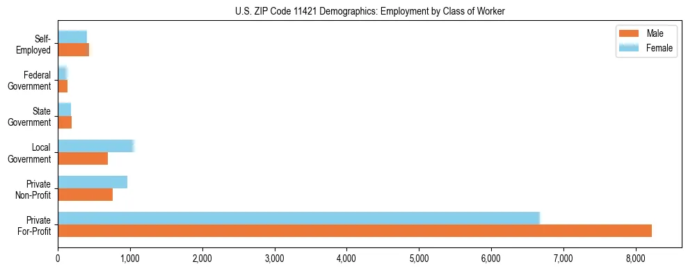 Horizontal bar chart showing employment distribution by class of worker and gender in US ZIP Code 11421, based on 2023 ACS data.