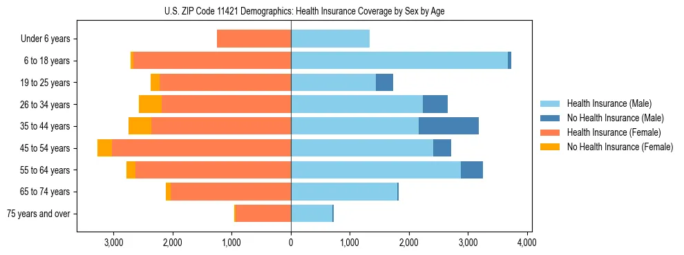 Pyramid chart showing health insurance coverage by age and sex in US ZIP Code 11421.