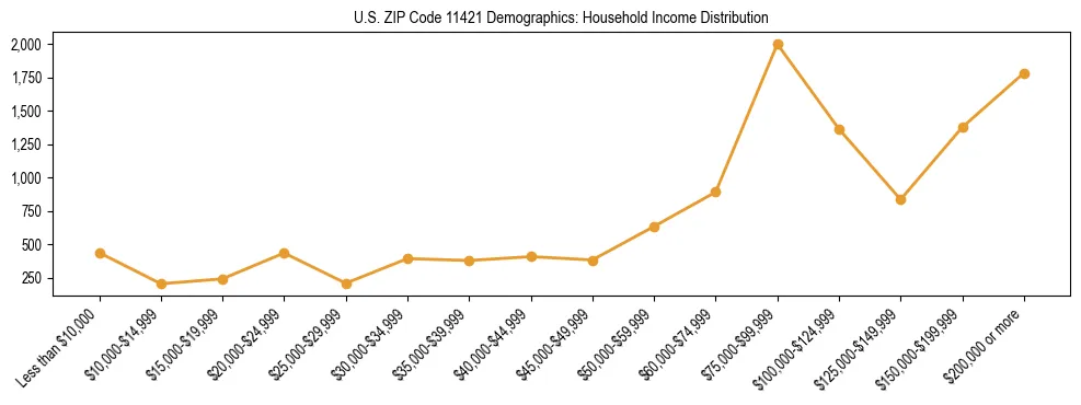 Horizontal bar chart showing household income distribution in US ZIP Code 11421.