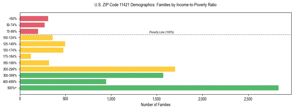 Horizontal bar chart showing family distribution by income-to-poverty ratio in US ZIP Code 11421, based on 2023 ACS data.