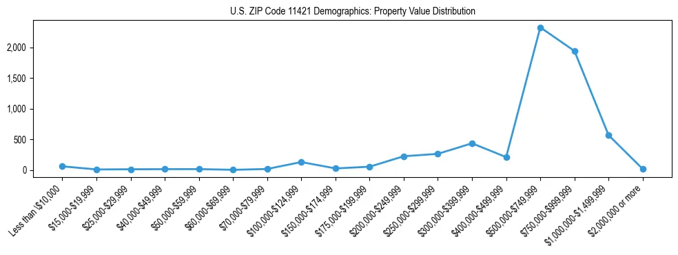 Line chart showing the distribution of property values for owner-occupied housing units in US ZIP Code 11421.