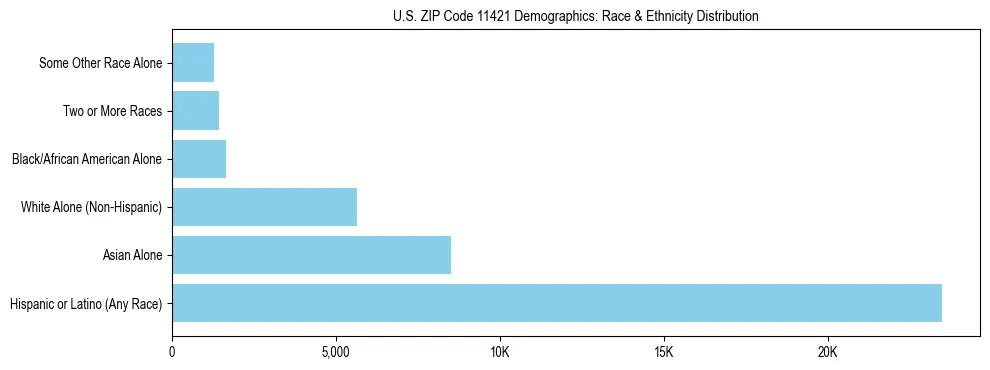 Race and Ethnicity Distribution Chart for US ZIP Code 11421