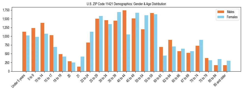 Bar chart showing the population distribution of US ZIP Code 11421 by age group and gender, based on 2023 ACS data.