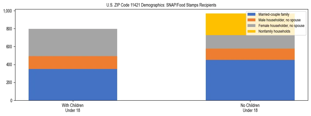 Stacked bar chart showing SNAP/Food Stamps recipient household composition by presence of children under 18 in US ZIP Code 11421, based on 2023 ACS data.