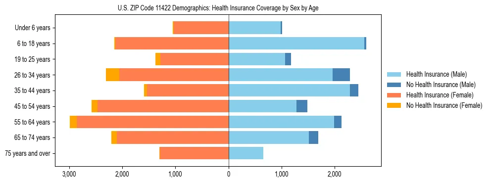 Pyramid chart showing health insurance coverage by age and sex in US ZIP Code 11422.