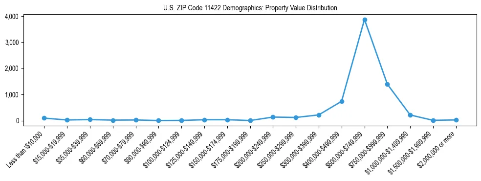 Line chart showing the distribution of property values for owner-occupied housing units in US ZIP Code 11422.