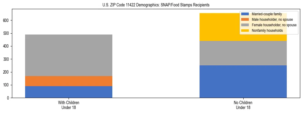 Stacked bar chart showing SNAP/Food Stamps recipient household composition by presence of children under 18 in US ZIP Code 11422, based on 2023 ACS data.