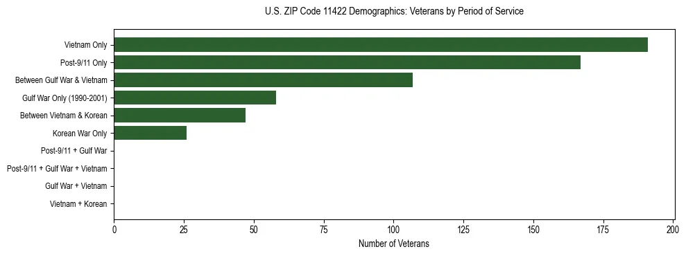 Horizontal bar chart showing veteran distribution by period of military service in US ZIP Code 11422, based on 2023 ACS data.
