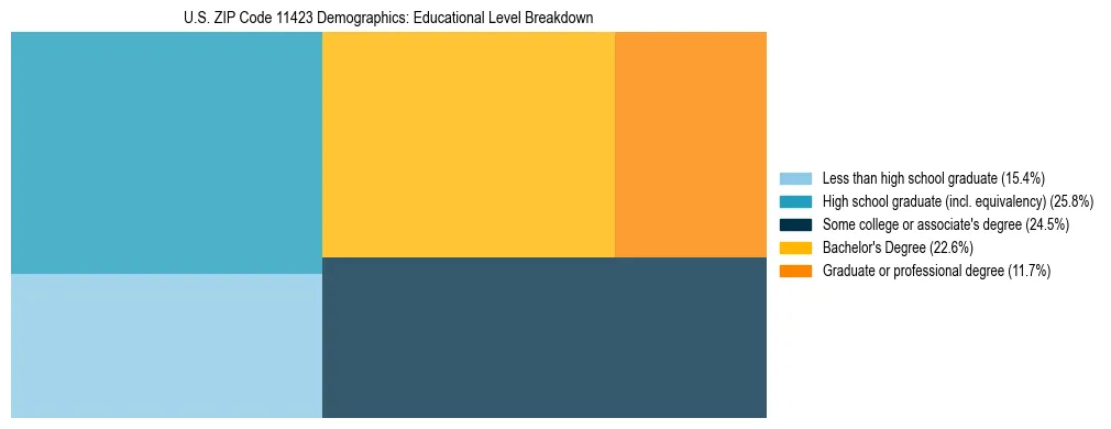 Treemap chart illustrating the educational attainment breakdown for population 25 years and over in US ZIP Code 11423.