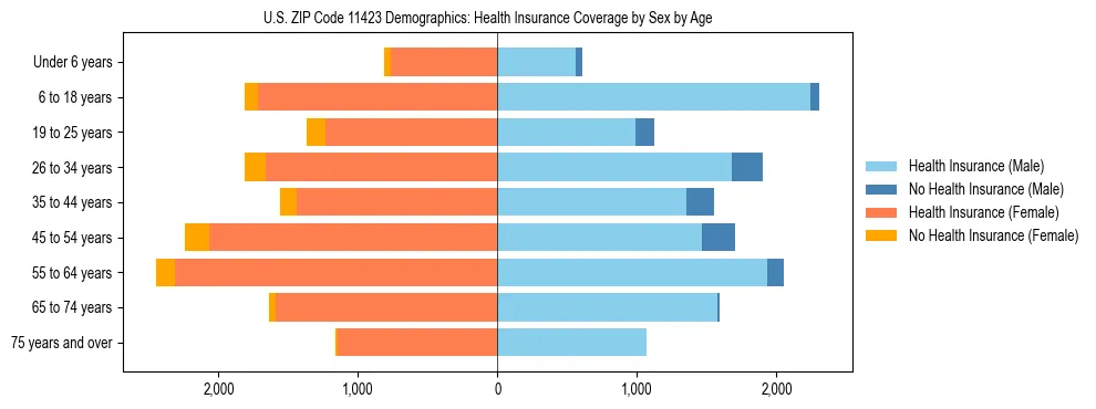 Pyramid chart showing health insurance coverage by age and sex in US ZIP Code 11423.