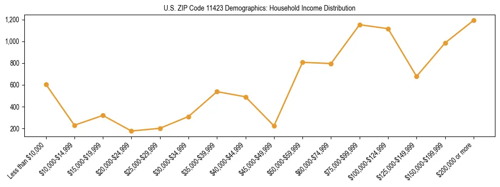 Horizontal bar chart showing household income distribution in US ZIP Code 11423.