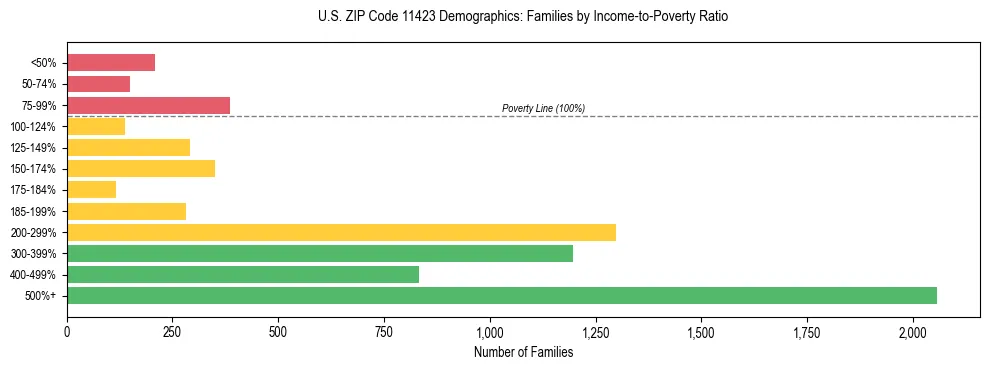 Horizontal bar chart showing family distribution by income-to-poverty ratio in US ZIP Code 11423, based on 2023 ACS data.