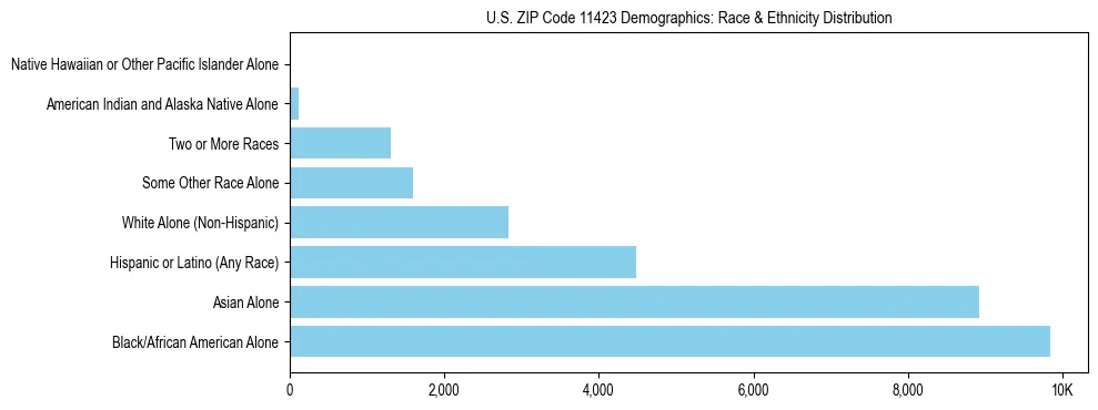 Race and Ethnicity Distribution Chart for US ZIP Code 11423