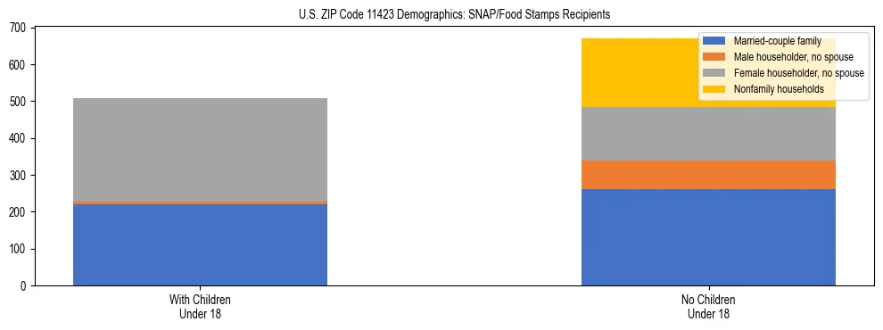 Stacked bar chart showing SNAP/Food Stamps recipient household composition by presence of children under 18 in US ZIP Code 11423, based on 2023 ACS data.