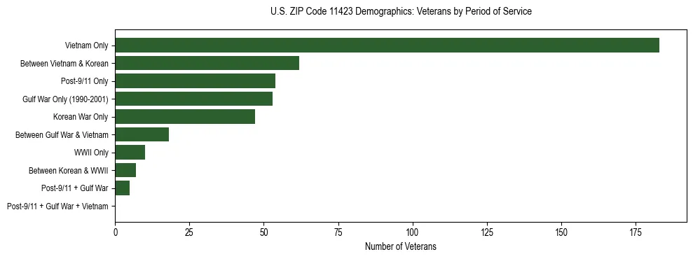 Horizontal bar chart showing veteran distribution by period of military service in US ZIP Code 11423, based on 2023 ACS data.