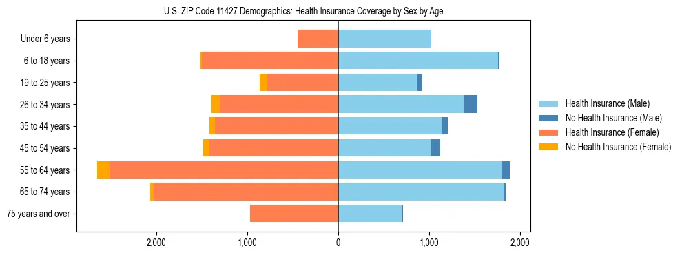 Pyramid chart showing health insurance coverage by age and sex in US ZIP Code 11427.