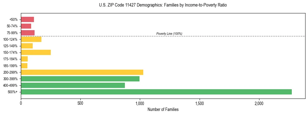 Horizontal bar chart showing family distribution by income-to-poverty ratio in US ZIP Code 11427, based on 2023 ACS data.