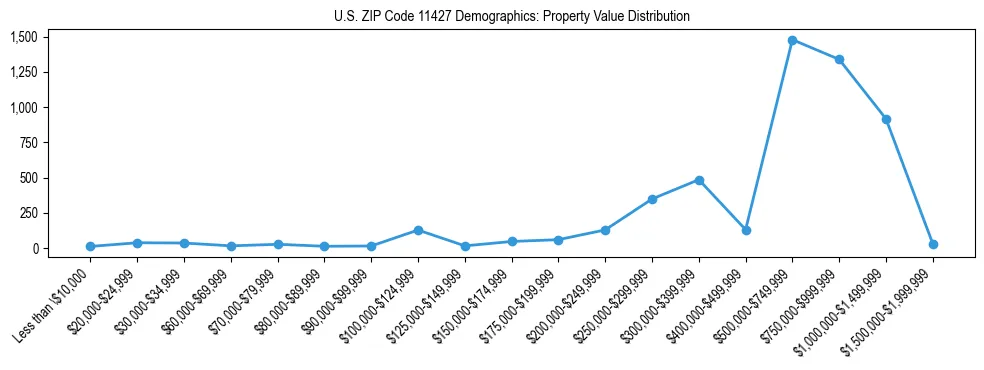 Line chart showing the distribution of property values for owner-occupied housing units in US ZIP Code 11427.