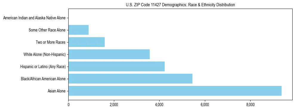 Race and Ethnicity Distribution Chart for US ZIP Code 11427
