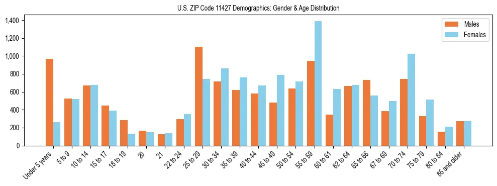 Bar chart showing the population distribution of US ZIP Code 11427 by age group and gender, based on 2023 ACS data.