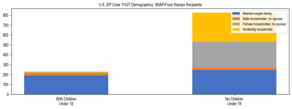 Stacked bar chart showing SNAP/Food Stamps recipient household composition by presence of children under 18 in US ZIP Code 11427, based on 2023 ACS data.