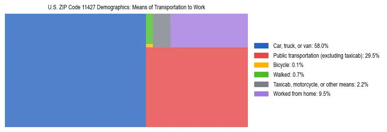 Treemap showing means of transportation to work distribution in US ZIP Code 11427.