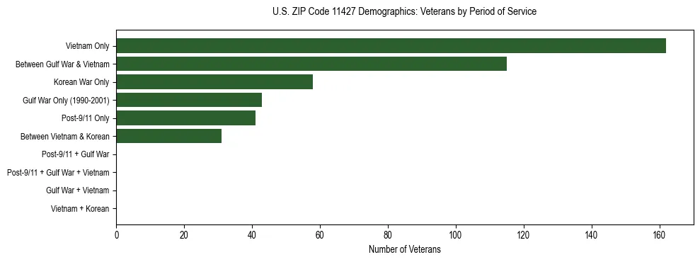 Horizontal bar chart showing veteran distribution by period of military service in US ZIP Code 11427, based on 2023 ACS data.