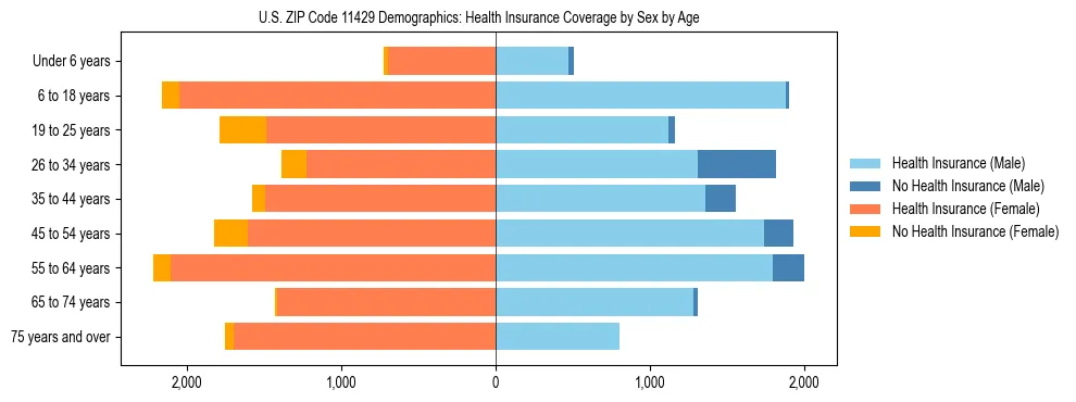 Pyramid chart showing health insurance coverage by age and sex in US ZIP Code 11429.