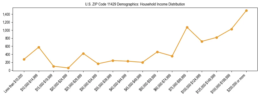 Horizontal bar chart showing household income distribution in US ZIP Code 11429.