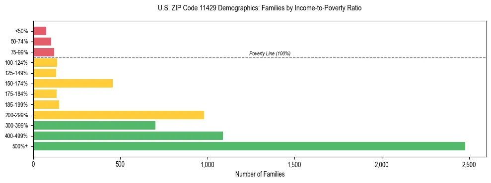 Horizontal bar chart showing family distribution by income-to-poverty ratio in US ZIP Code 11429, based on 2023 ACS data.