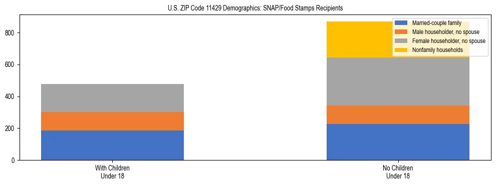 Stacked bar chart showing SNAP/Food Stamps recipient household composition by presence of children under 18 in US ZIP Code 11429, based on 2023 ACS data.