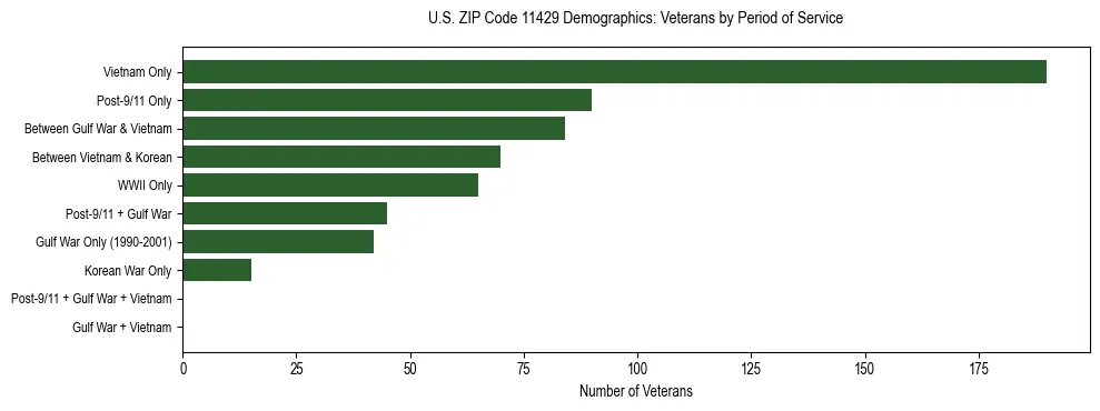 Horizontal bar chart showing veteran distribution by period of military service in US ZIP Code 11429, based on 2023 ACS data.