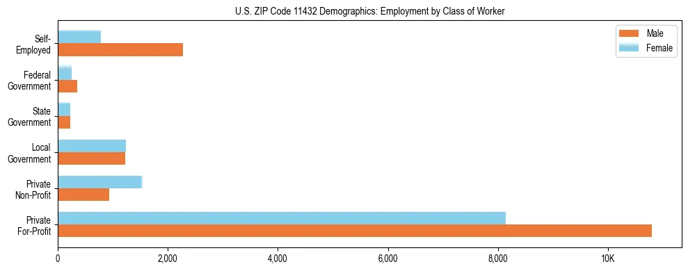 Horizontal bar chart showing employment distribution by class of worker and gender in US ZIP Code 11432, based on 2023 ACS data.