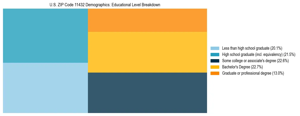 Treemap chart illustrating the educational attainment breakdown for population 25 years and over in US ZIP Code 11432.