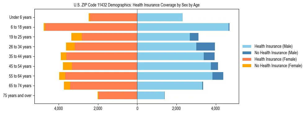 Pyramid chart showing health insurance coverage by age and sex in US ZIP Code 11432.