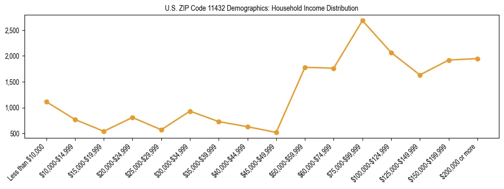 Horizontal bar chart showing household income distribution in US ZIP Code 11432.