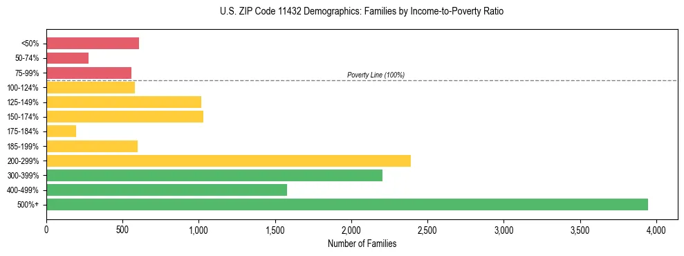 Horizontal bar chart showing family distribution by income-to-poverty ratio in US ZIP Code 11432, based on 2023 ACS data.