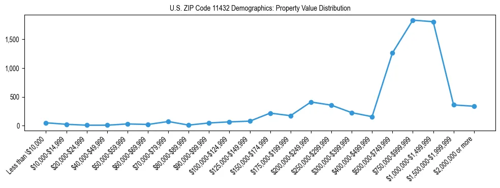 Line chart showing the distribution of property values for owner-occupied housing units in US ZIP Code 11432.