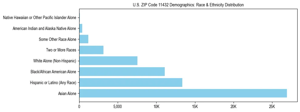 Race and Ethnicity Distribution Chart for US ZIP Code 11432