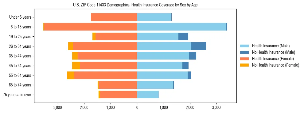 Pyramid chart showing health insurance coverage by age and sex in US ZIP Code 11433.