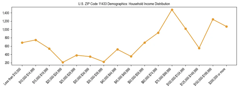 Horizontal bar chart showing household income distribution in US ZIP Code 11433.