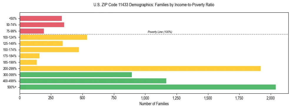 Horizontal bar chart showing family distribution by income-to-poverty ratio in US ZIP Code 11433, based on 2023 ACS data.