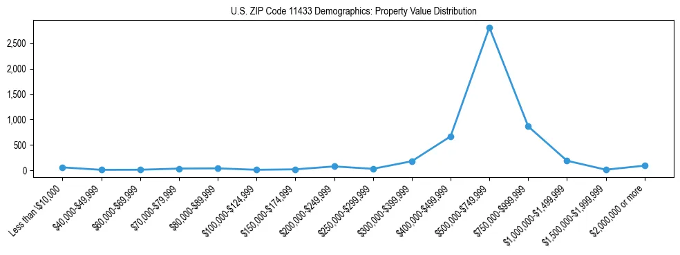 Line chart showing the distribution of property values for owner-occupied housing units in US ZIP Code 11433.
