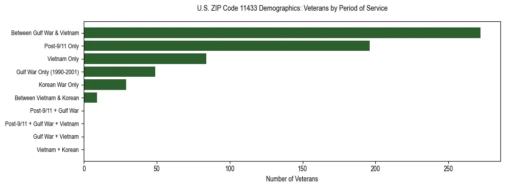 Horizontal bar chart showing veteran distribution by period of military service in US ZIP Code 11433, based on 2023 ACS data.