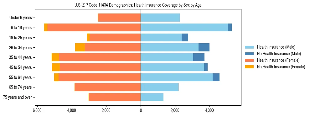 Pyramid chart showing health insurance coverage by age and sex in US ZIP Code 11434.